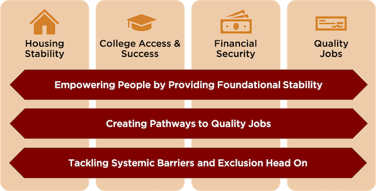 Inclusive Economy Lab program areas and cross-cutting initiatives