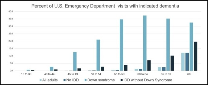 Neuropsychiatric Disorders Among Adult Emergency Department Patients With Intellectual and Developmental Disabilities graph